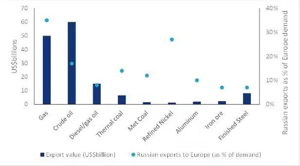 歐洲對俄羅斯商品進(jìn)口的依賴程度及其貨幣價(jià)值