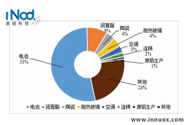 鋰資源在各個領(lǐng)域的應(yīng)用