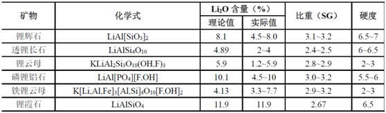 具有經(jīng)濟(jì)價值的鋰礦物.png